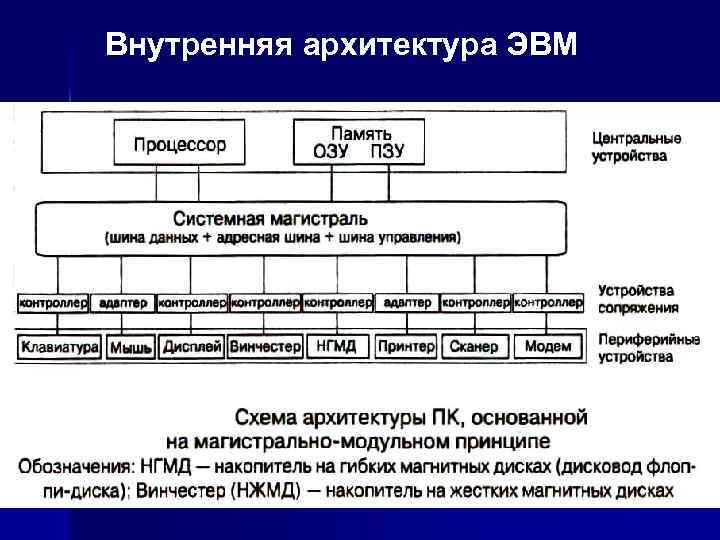 Архитектура пк характеристика основных устройств