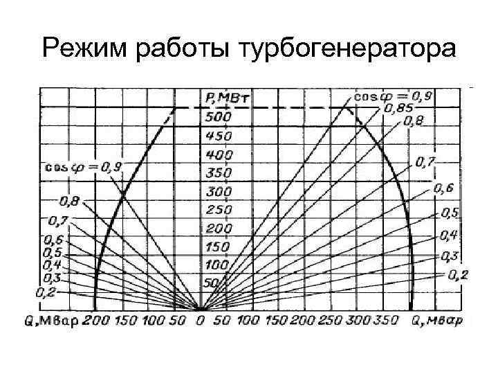 Режим работы турбогенератора 