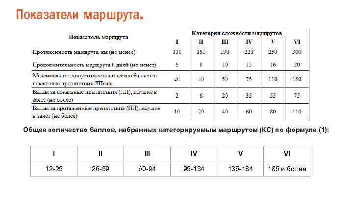 Показатели маршрута. Общее количество баллов, набранных категорируемым маршрутом (КС) по формуле (1): I II