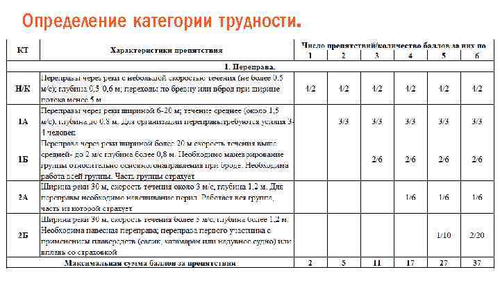 Определение категории трудности. 