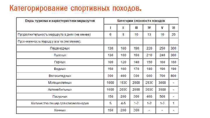 Категорирование спортивных походов. 