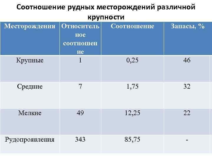 Соотношение рудных месторождений различной крупности Месторождения Относитель ное соотношен ие Крупные 1 Соотношение Запасы,