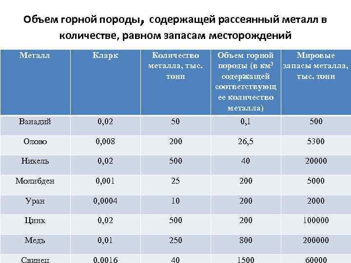 , Объем горной породы содержащей рассеянный металл в количестве, равном запасам месторождений Металл Кларк