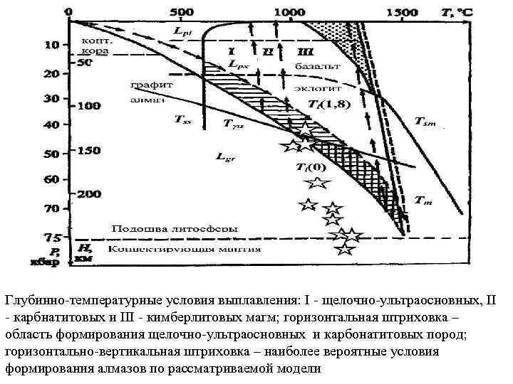 Глубинно-температурные условия выплавления: I - щелочно-ультраосновных, II - карбнатитовых и III - кимберлитовых магм;