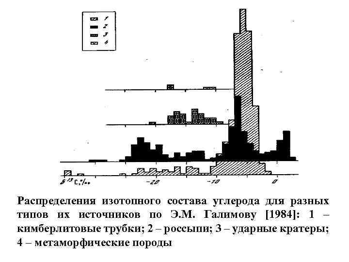 Распределения изотопного состава углерода для разных типов их источников по Э. М. Галимову [1984]:
