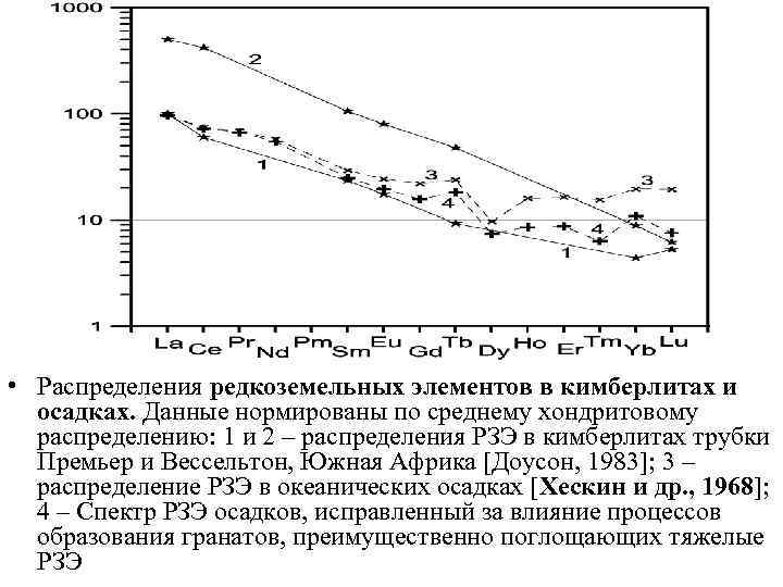  • Распределения редкоземельных элементов в кимберлитах и осадках. Данные нормированы по среднему хондритовому