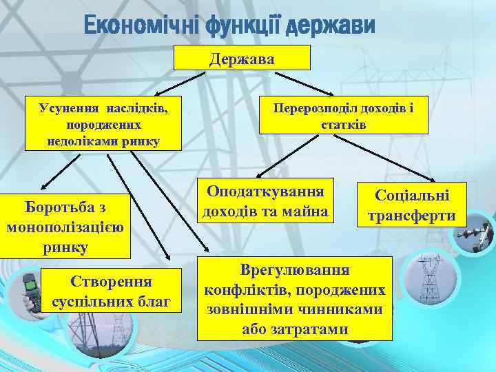 Економічні функції держави Держава Усунення наслідків, породжених недоліками ринку Боротьба з монополізацією ринку Створення