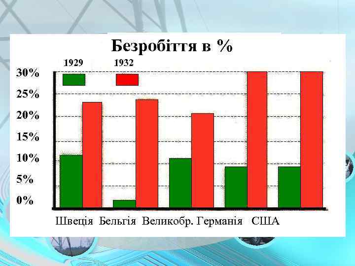 Безробіття в % 30% 1929 1932 25% 20% 15% 10% 5% 0% Швеція Бельгія
