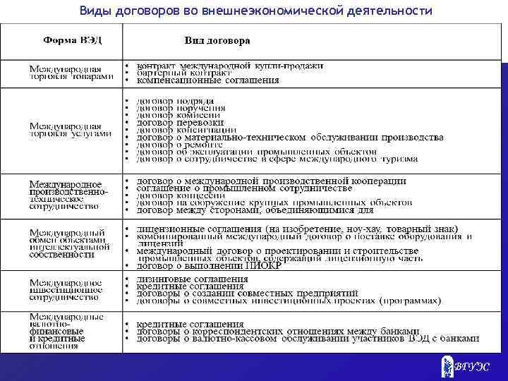 Виды договоров во внешнеэкономической деятельности 