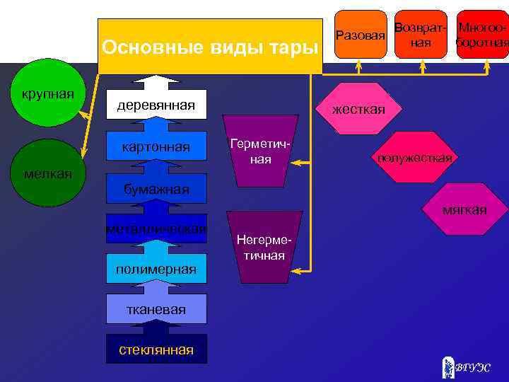 Основные виды тары крупная деревянная картонная мелкая Разовая Возврат- Многооная боротная жесткая Герметичная полужесткая