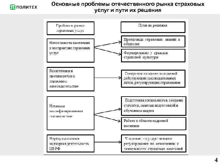 Основные проблемы отечественного рынка страховых услуг и пути их решения 4 