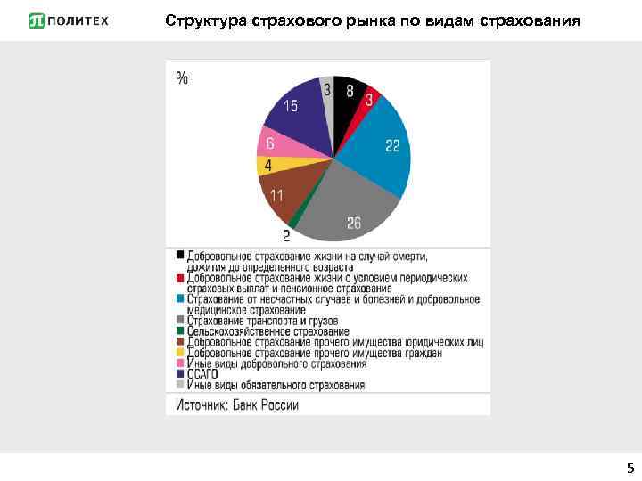 Структура страхового рынка по видам страхования 5 