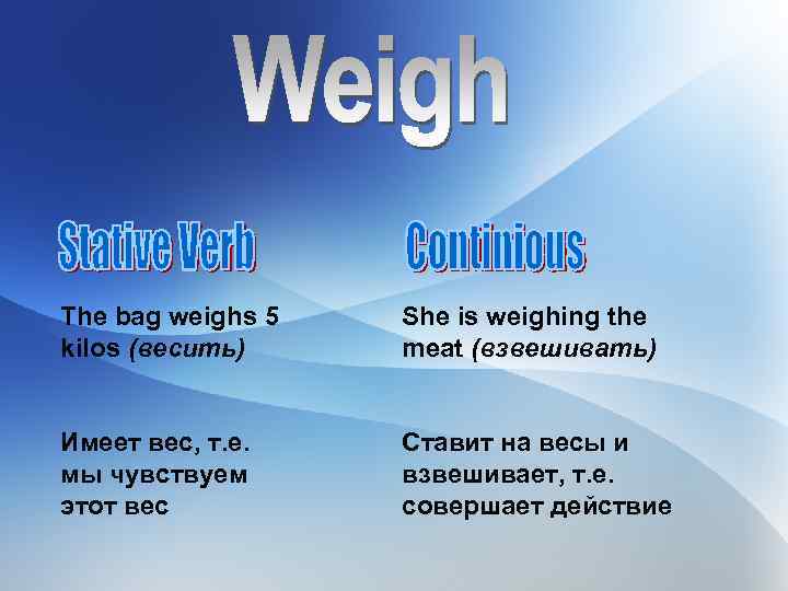 The bag weighs 5 kilos (весить) She is weighing the meat (взвешивать) Имеет вес,