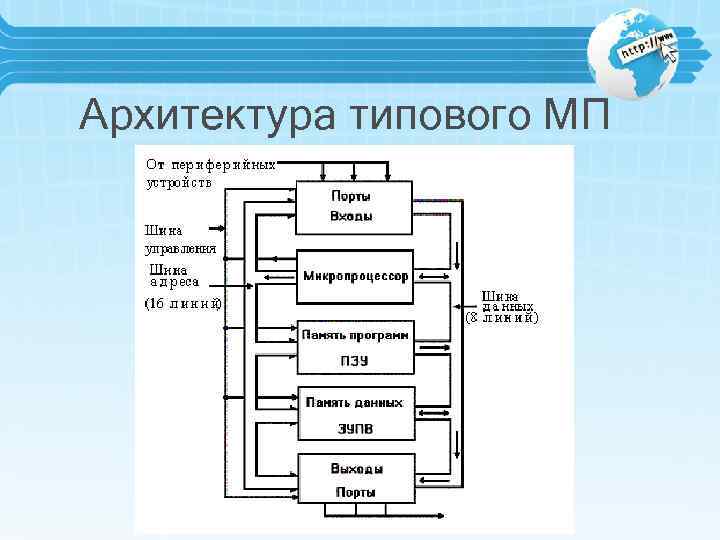 Архитектура типового МП 