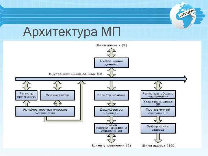 Архитектура МП 