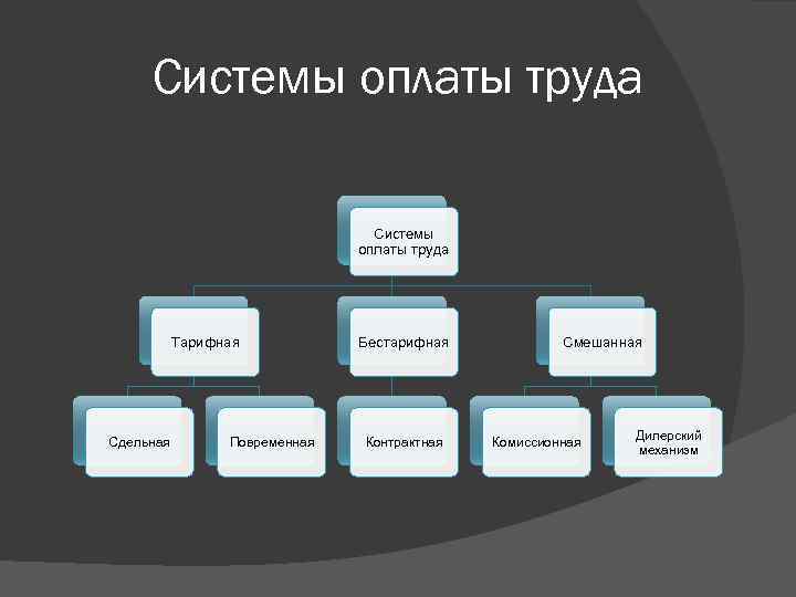 Тарифная система оплаты труда представляет