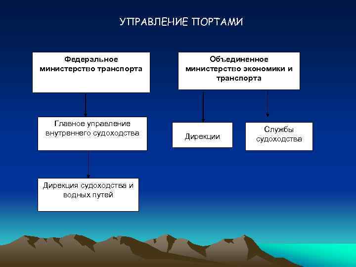 УПРАВЛЕНИЕ ПОРТАМИ Федеральное министерство транспорта Главное управление внутреннего судоходства Дирекция судоходства и водных путей