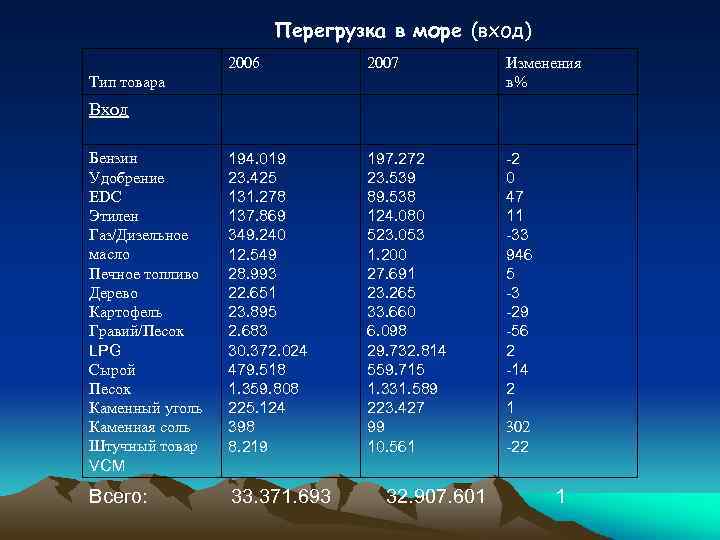 Перегрузка в море (вход) 2006 2007 Изменения в% Бензин Удобрение EDC Этилен Газ/Дизельное масло