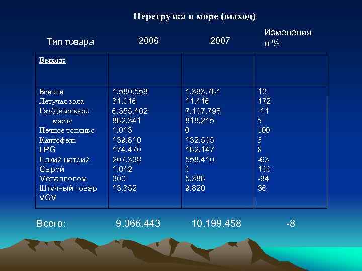 Перегрузка в море (выход) Тип товара 2006 2007 Изменения в% Выход: Бензин Летучая зола