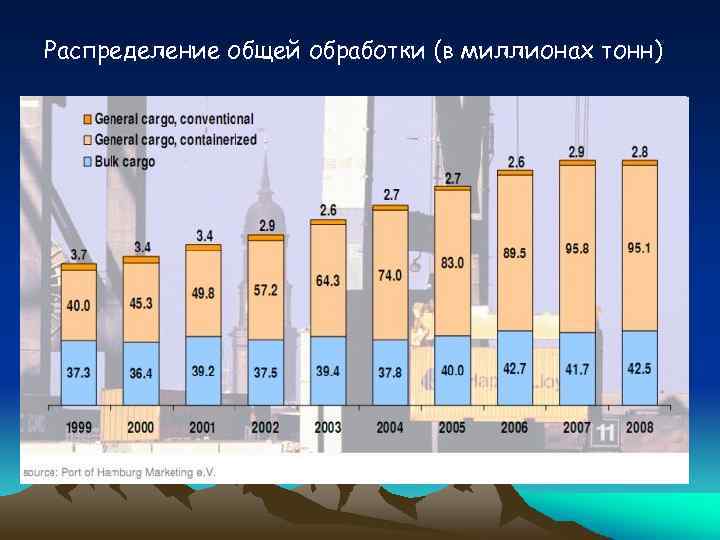 Распределение общей обработки (в миллионах тонн) 