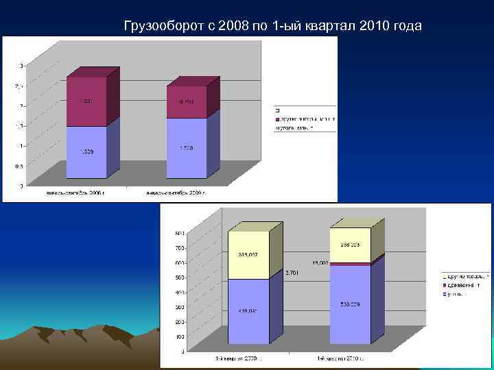 Грузооборот с 2008 по 1 -ый квартал 2010 года 