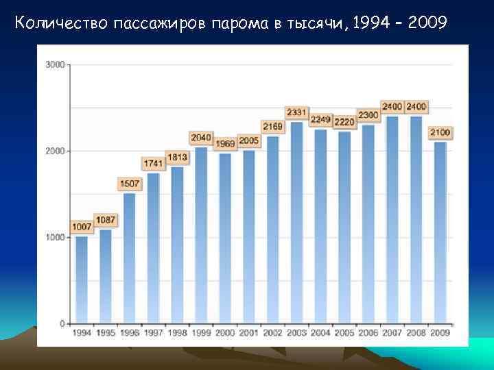 Количество пассажиров парома в тысячи, 1994 – 2009 