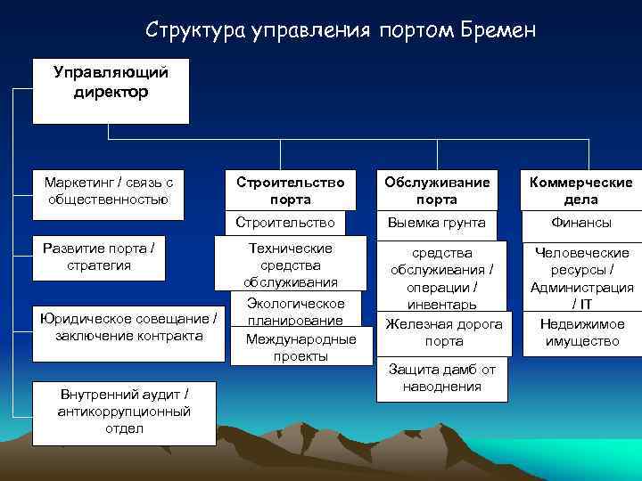 Структура управления портом Бремен Управляющий директор Маркетинг / связь с общественностью Юридическое совещание /