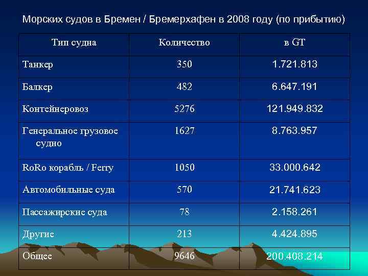 Морских судов в Бремен / Бремерхафен в 2008 году (по прибытию) Тип судна Количество