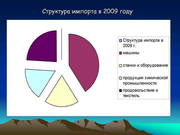 Структура импорта в 2009 году 