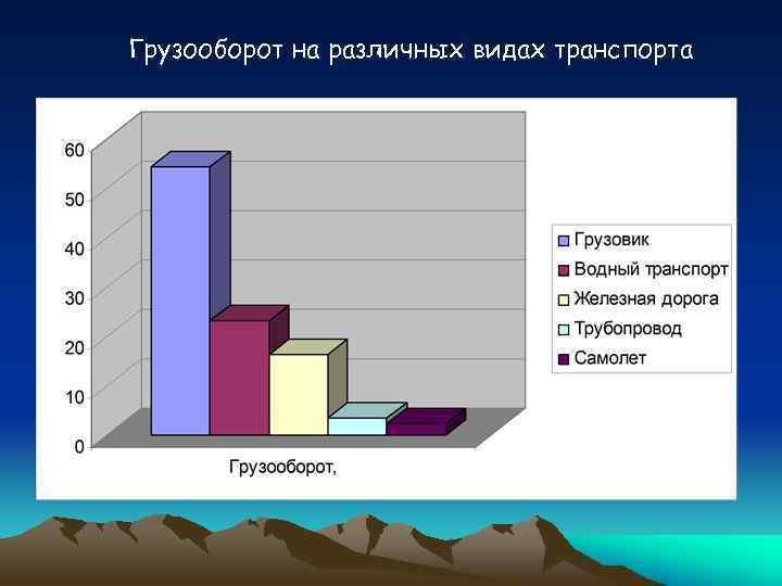 Грузооборот на различных видах транспорта 