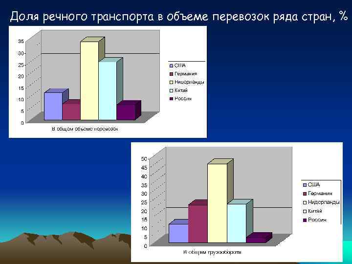 Доля речного транспорта в объеме перевозок ряда стран, % 