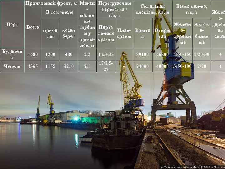 Порт Причальный фронт, м Макси В том числе мальн ые глубин Всего прича косой
