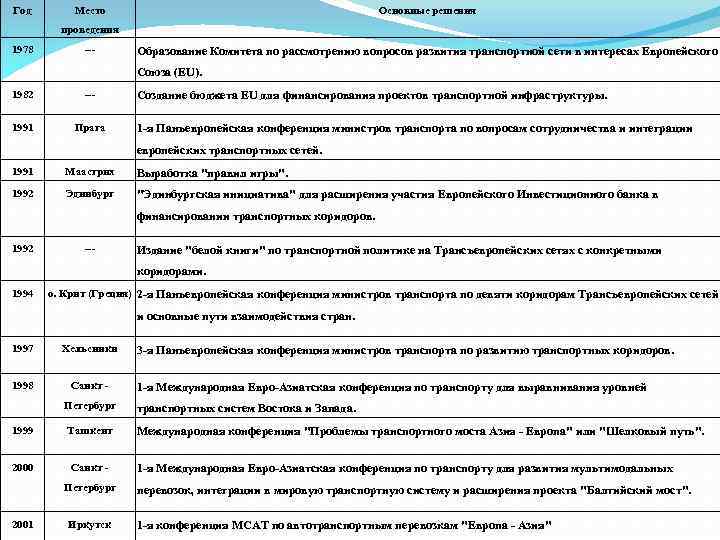 Год Место Основные решения проведения 1978 --- Образование Комитета по рассмотрению вопросов развития транспортной