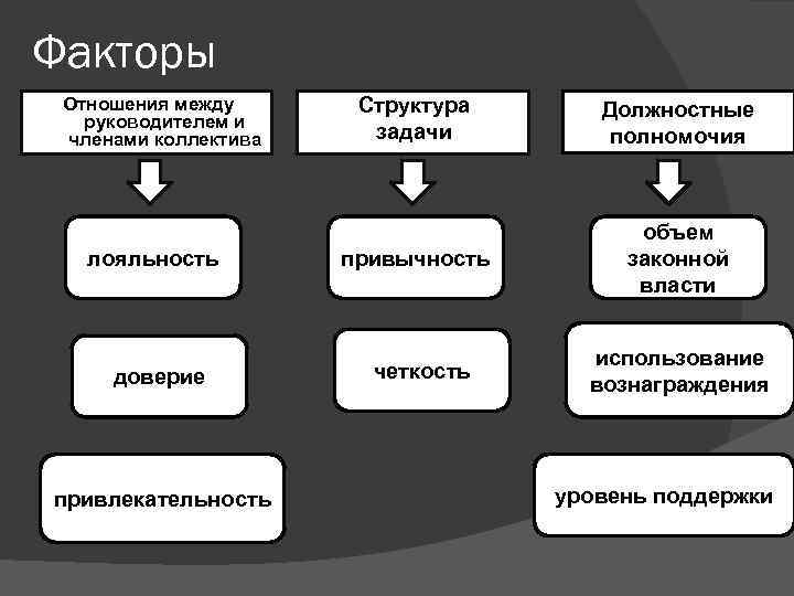 Фактор строения. Взаимоотношения между членами коллектива. Задачи должностной структуры. Сферы отношений между членами рабочей группы. Фактор структуры.