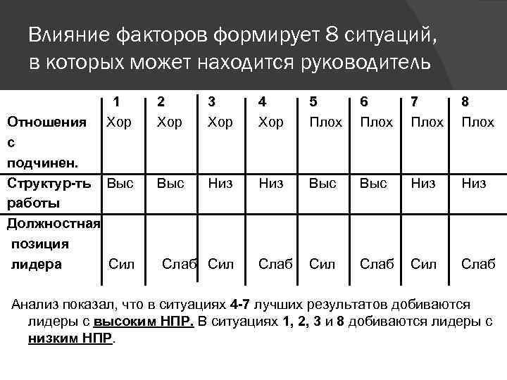 Влияние факторов формирует 8 ситуаций, в которых может находится руководитель 1 2 Отношения Хор