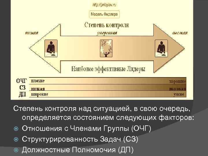 Степень контроля над ситуацией, в свою очередь, определяется состоянием следующих факторов: Отношения с Членами