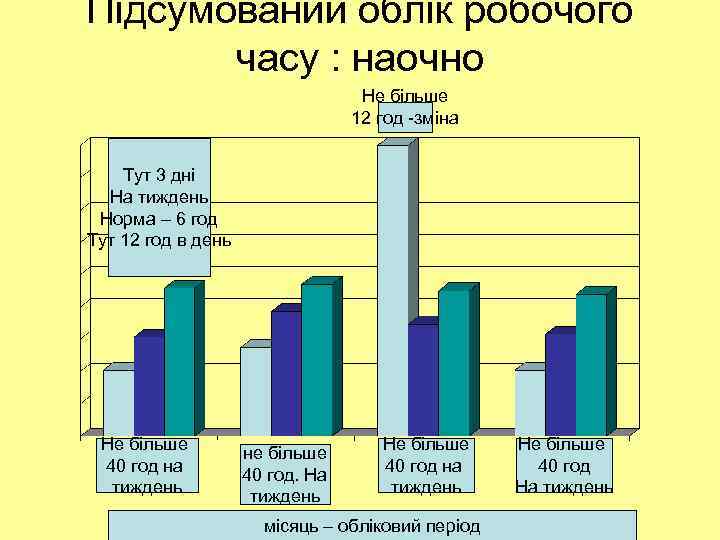 Підсумований облік робочого часу : наочно Не більше 12 год -зміна Тут 3 дні