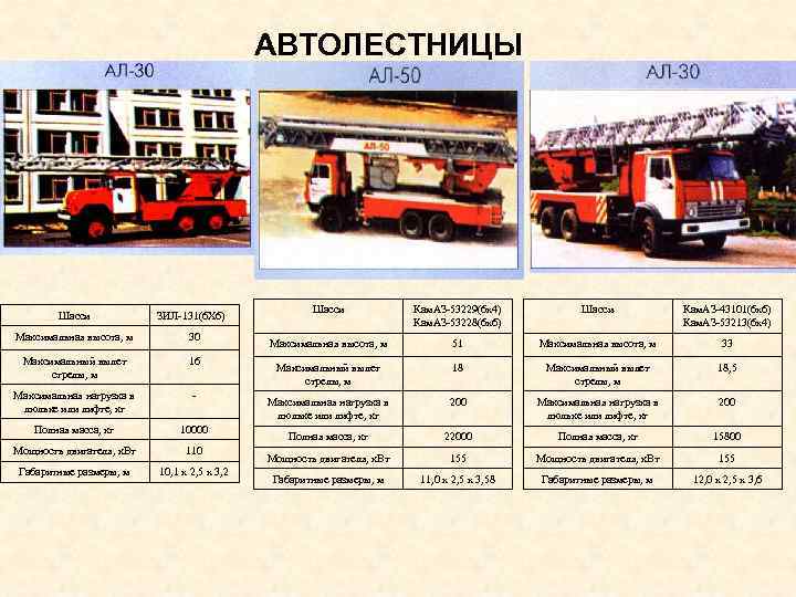 АВТОЛЕСТНИЦЫ Шасси ЗИЛ-131(6 Х 6) Максимальная высота, м 30 Максимальный вылет стрелы, м 16