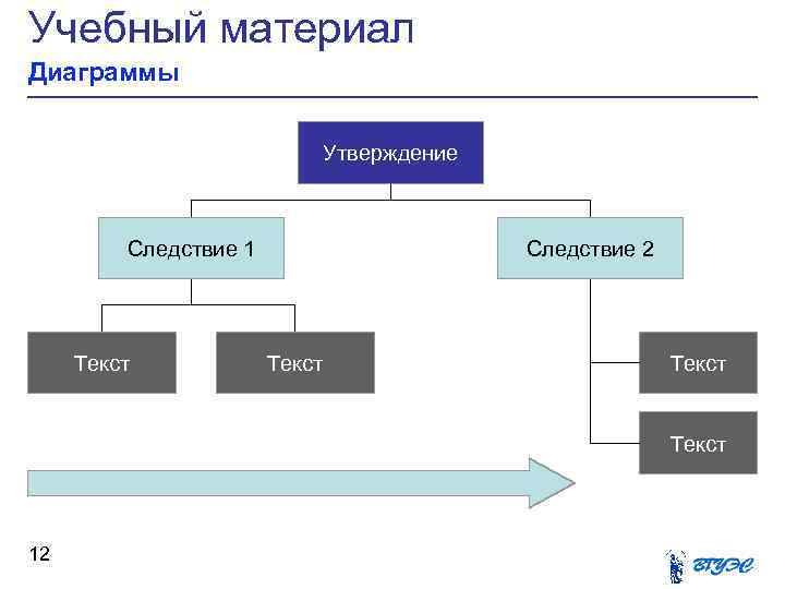 Учебный материал Диаграммы Утверждение Следствие 1 Текст Следствие 2 Текст 12 
