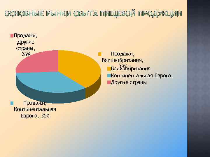 Продажи, Другие страны, 26% Продажи, Великобритания, 39% Великобритания Континентальная Европа Другие страны Продажи, Континентальная