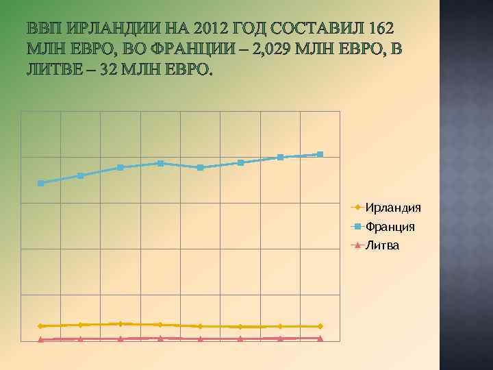 ВВП ИРЛАНДИИ НА 2012 ГОД СОСТАВИЛ 162 МЛН ЕВРО, ВО ФРАНЦИИ – 2, 029