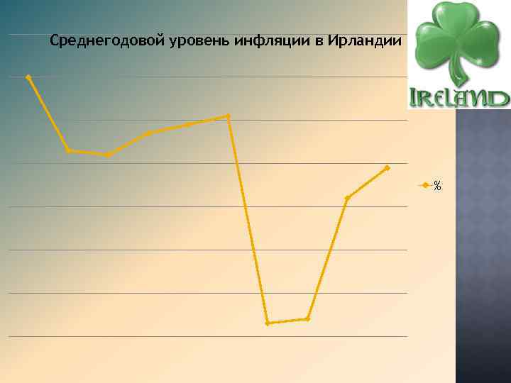 Среднегодовой уровень инфляции в Ирландии % 