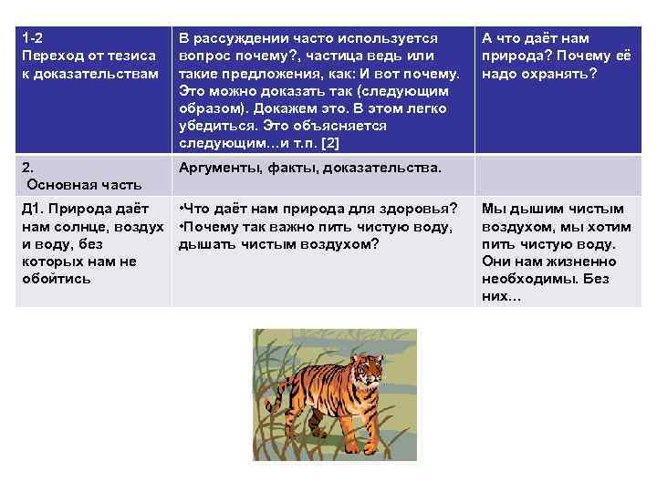 1 -2 Переход от тезиса к доказательствам В рассуждении часто используется вопрос почему? ,