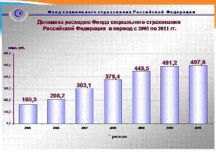 Динамика фондов. Динамика расходов и доходов фонда социального страхования 2020. Динамика доходов и расходов фонда социального страхования. Фонд социального страхования статистика. Статистика внебюджетных фондов.