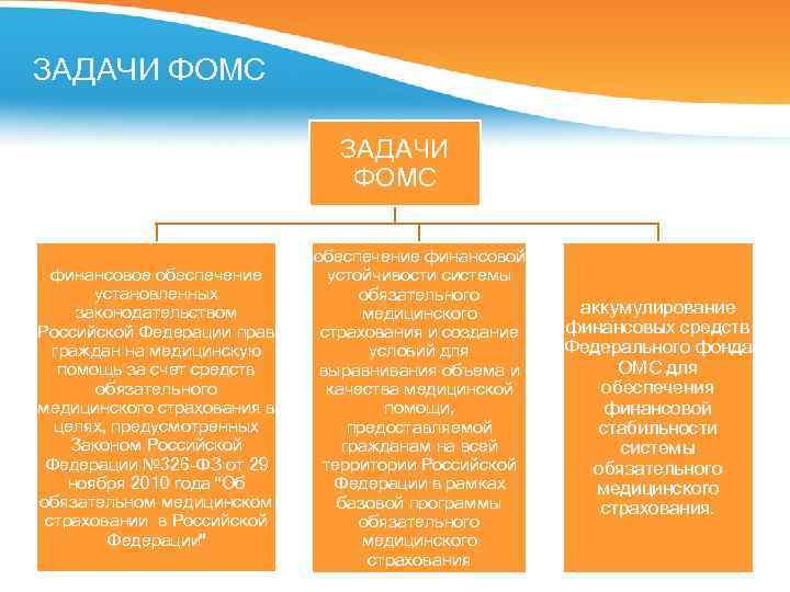 Функции фомс. Обязательное медицинское страхование. Цели и задачи.. Задачи фонда ОМС. Цели и задачи ОМС. Задачи фонда обязательного медицинского страхования.