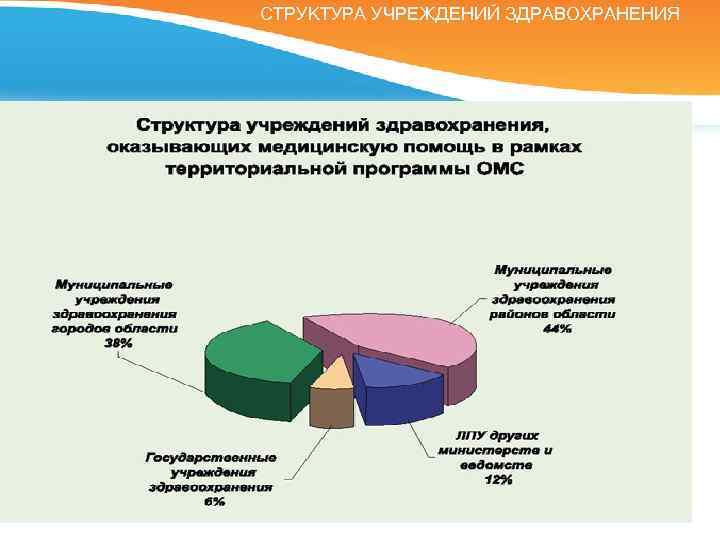 СТРУКТУРА УЧРЕЖДЕНИЙ ЗДРАВОХРАНЕНИЯ 