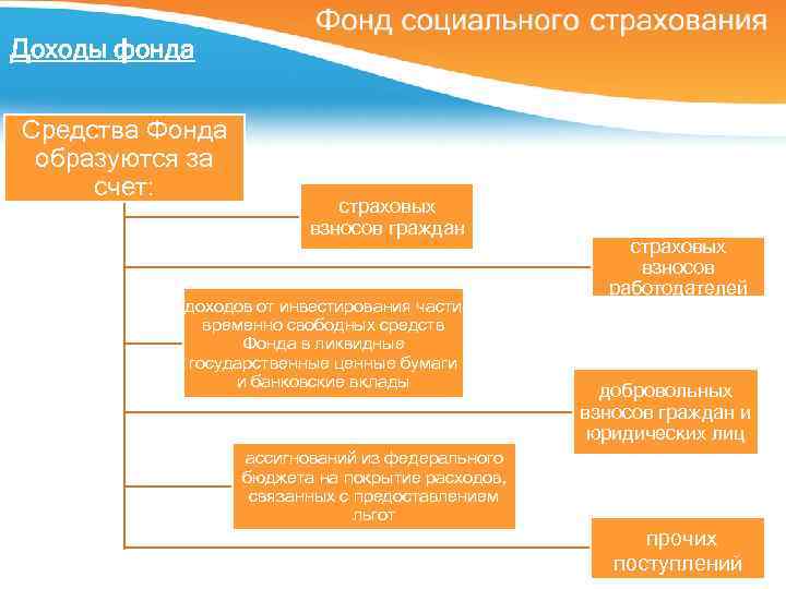 Средства фонда социального страхования