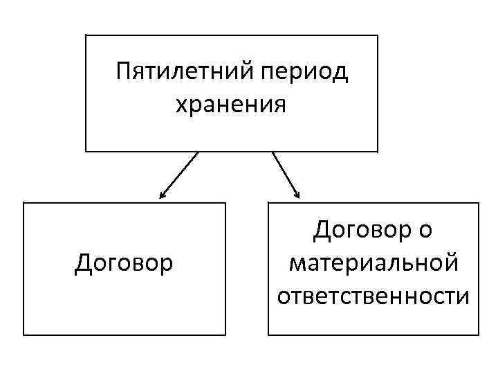 Пятилетний период хранения Договор о материальной ответственности 