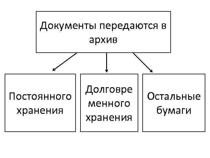 Документы передаются в архив Постоянного хранения Долговре менного хранения Остальные бумаги 