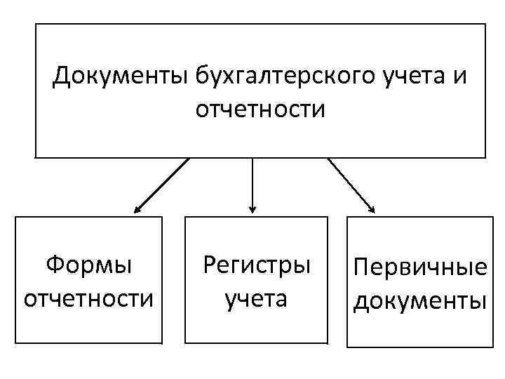 Какие бухгалтерские документы